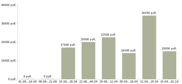 Вакансии стабильная в интернете в Белгороде - Медиана зарплат стабильная в интернете в Белгороде за 2 месяца