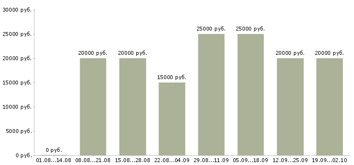 Вакансии стабильная в интернете в Иваново - Медиана зарплат стабильная в интернете в Иваново за 2 месяца