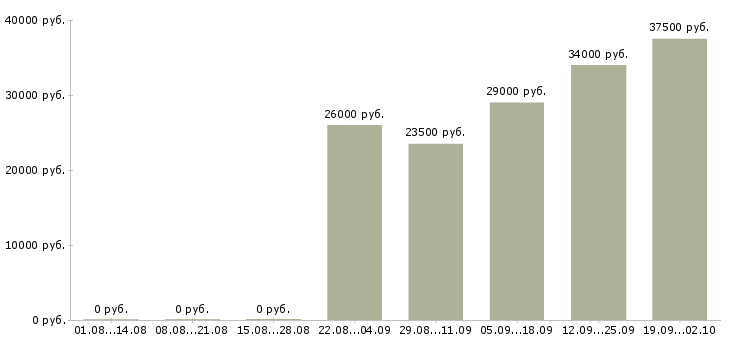 Вакансии суши повар в Москве - Медиана зарплат суши повар в Москве за 2 месяца
