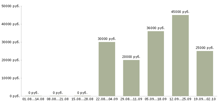 Вакансии техник по связи в Новосибирске - Медиана зарплат техник по связи в Новосибирске за 2 месяца
