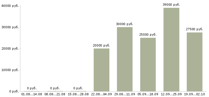 Вакансии технолог по качеству в Владимире - Медиана зарплат технолог по качеству в Владимире за 2 месяца