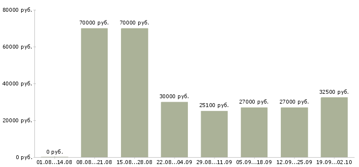 Вакансии требуется водитель Нижний новгород - Медиана зарплат требуется водитель Нижний новгород за 2 месяца