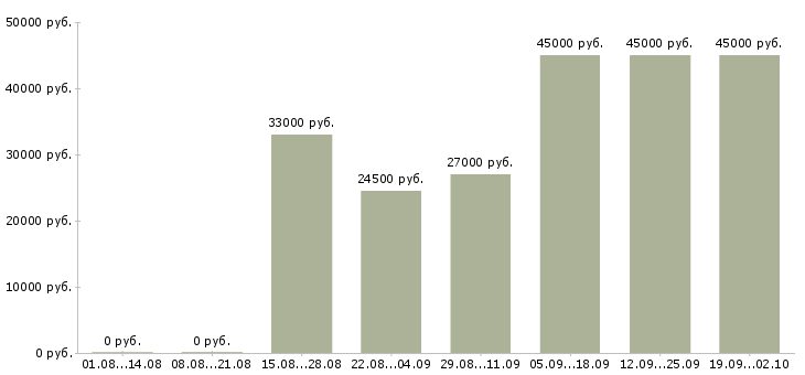 Вакансии требуются разнорабочие Татарстан - Медиана зарплат требуются разнорабочие Татарстан за 2 месяца