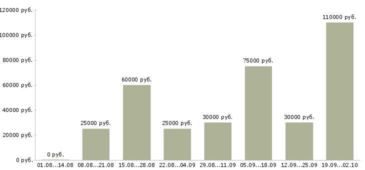 Вакансии требуются сотрудники в Сочи - Медиана зарплат требуются сотрудники в Сочи за 2 месяца