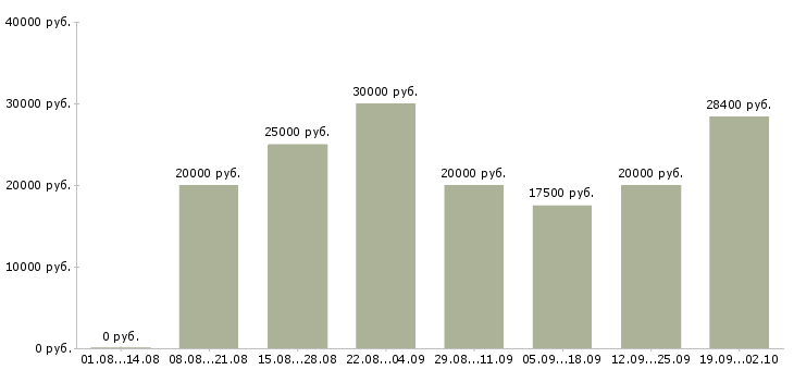 Вакансии требуются сотрудники дома в Новосибирске - Медиана зарплат требуются сотрудники дома в Новосибирске за 2 месяца