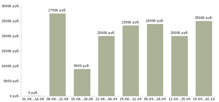 Вакансии удаленная интернет в Ярославле - Медиана зарплат удаленная интернет в Ярославле за 2 месяца