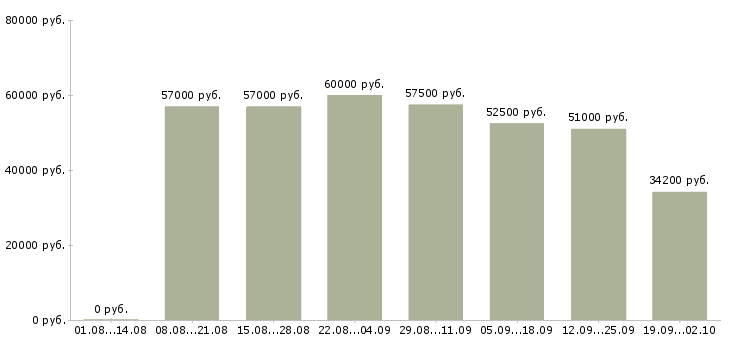 Вакансии упаковщики вахтой в Волгограде - Медиана зарплат упаковщики вахтой в Волгограде за 2 месяца