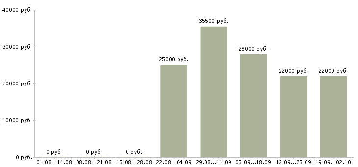 Вакансии управляющий директор Адыгея - Медиана зарплат управляющий директор Адыгея за 2 месяца