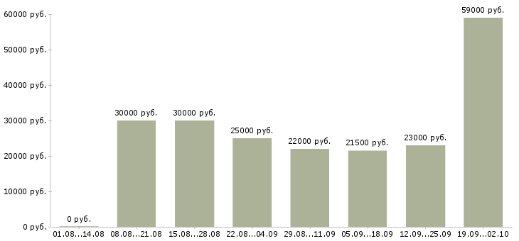 Вакансии управляющий менеджер в Балаково - Медиана зарплат управляющий менеджер в Балаково за 2 месяца