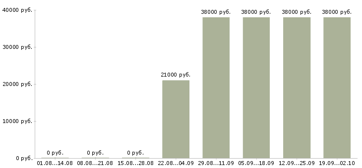 Вакансии управляющий по работе с клиентами Башкортостан - Медиана зарплат управляющий по работе с клиентами Башкортостан за 2 месяца