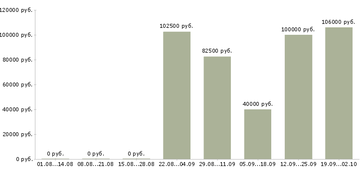 Вакансии эксперт по недвижимости в Сочи - Медиана зарплат эксперт по недвижимости в Сочи за 2 месяца