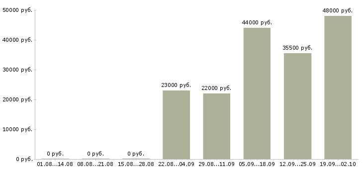 Вакансии юрист компании в Бийске - Медиана зарплат юрист компании в Бийске за 2 месяца