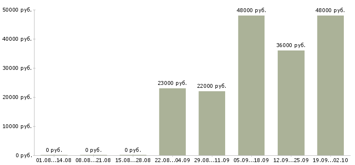 Вакансии юрист компании в Сыктывкаре - Медиана зарплат юрист компании в Сыктывкаре за 2 месяца