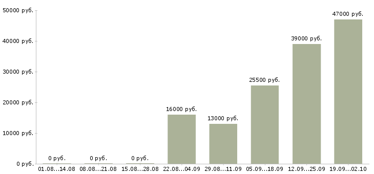 Вакансии юрист консультант Адыгея - Медиана зарплат юрист консультант Адыгея за 2 месяца