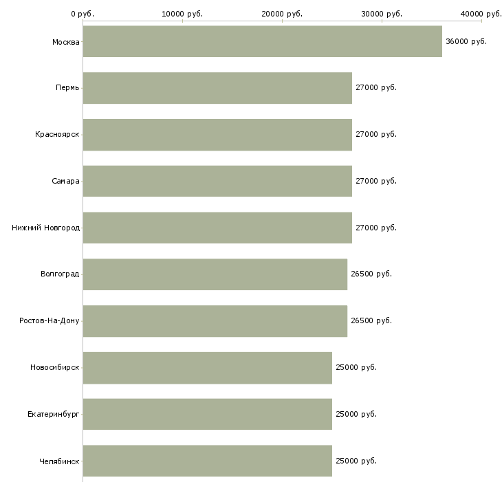 Поиск работы менеджер администратор-Медиана зарплаты для вакансии «менеджер администратор» в других городах