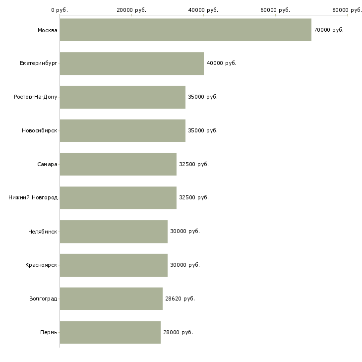 Поиск работы менеджер по развитию продаж-Медиана зарплаты для вакансии «менеджер по развитию продаж» в других городах