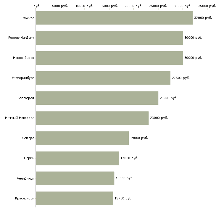 Поиск работы повар суши-Медиана зарплаты для вакансии «повар суши» в других городах