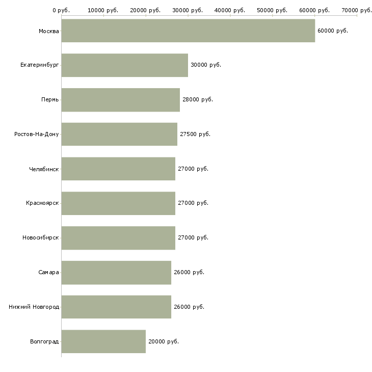 Поиск работы рабочий по офису-Медиана зарплаты для вакансии «рабочий по офису» в других городах
