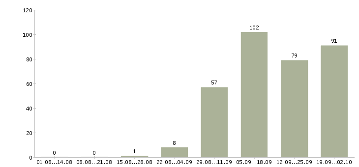 Работа менеджер по продаже техники Башкортостан - Число вакансий Башкортостан по специальности менеджер по продаже техники за 2 месяца