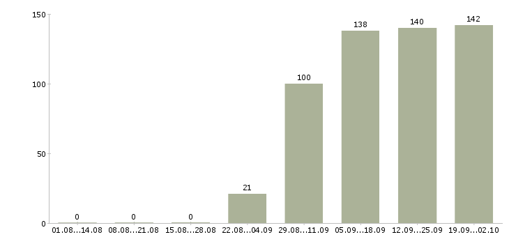 Работа мерчендайзер без опыта Башкортостан - Число вакансий Башкортостан по специальности мерчендайзер без опыта за 2 месяца