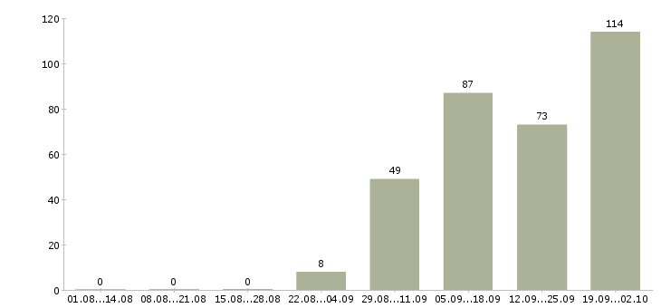 Работа специалист по обучениям Карелия - Число вакансий Карелия по специальности специалист по обучениям за 2 месяца