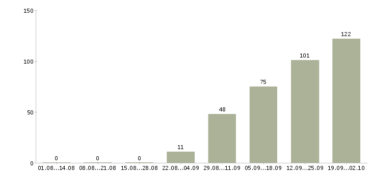 Работа сотрудники на склады Ростов-на-дону - Число вакансий Ростов-на-дону по специальности сотрудники на склады за 2 месяца