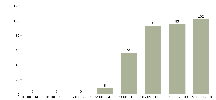 Работа активный помощник руководителя Санкт-петербург - Число вакансий Санкт-петербург по специальности активный помощник руководителя за 2 месяца