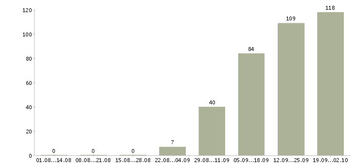 Работа креативный сотрудник Санкт-петербург - Число вакансий Санкт-петербург по специальности креативный сотрудник за 2 месяца