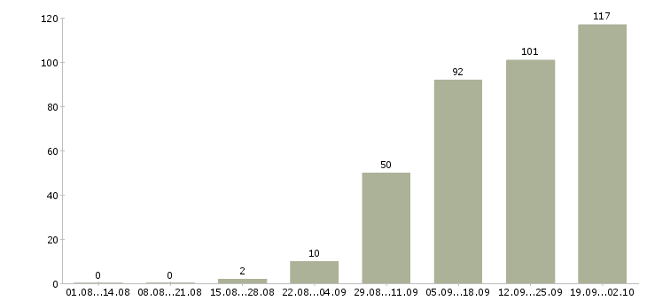 Работа специалист внутреннего контроля Санкт-петербург - Число вакансий Санкт-петербург по специальности специалист внутреннего контроля за 2 месяца