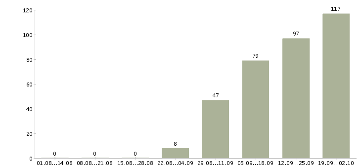 Работа специалист по делопроизводству Санкт-петербург - Число вакансий Санкт-петербург по специальности специалист по делопроизводству за 2 месяца