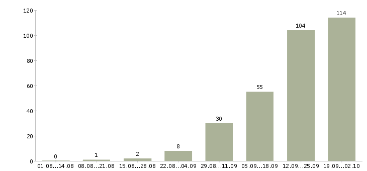 Работа менеджер по корпоративным продажам автомобилей Татарстан - Число вакансий Татарстан по специальности менеджер по корпоративным продажам автомобилей за 2 месяца