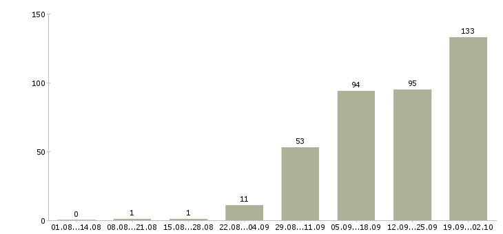 Работа менеджер по продажам и обслуживанию Татарстан - Число вакансий Татарстан по специальности менеджер по продажам и обслуживанию за 2 месяца