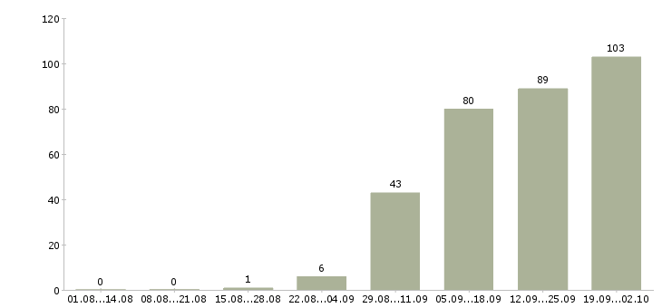 Работа требуется разнорабочий Татарстан - Число вакансий Татарстан по специальности требуется разнорабочий за 2 месяца