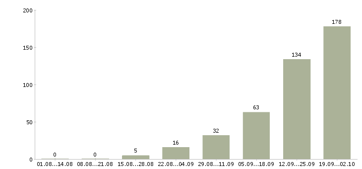 Работа сотрудник офиса Чувашия - Число вакансий Чувашия по специальности сотрудник офиса за 2 месяца