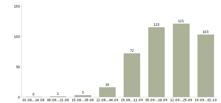 Работа для ответственных в Астрахани - Число вакансий в Астрахани по специальности для ответственных за 2 месяца