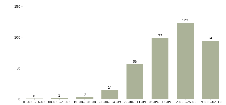 Работа стабильная в интернете в Белгороде - Число вакансий в Белгороде по специальности стабильная в интернете за 2 месяца