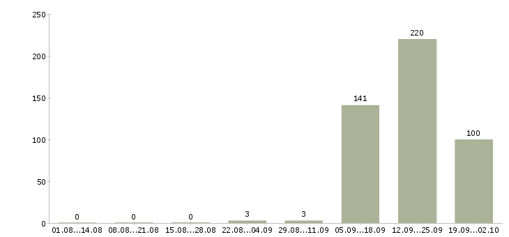 Работа рабочий на станке в Брянске - Число вакансий в Брянске по специальности рабочий на станке за 2 месяца