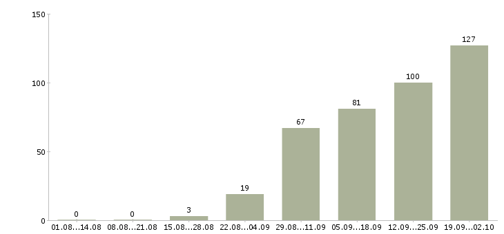 Работа менеджер по корпоративному обучению в Владивостоке - Число вакансий в Владивостоке по специальности менеджер по корпоративному обучению за 2 месяца