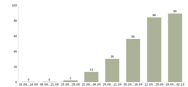 Работа технолог по качеству в Владимире - Число вакансий в Владимире по специальности технолог по качеству за 2 месяца