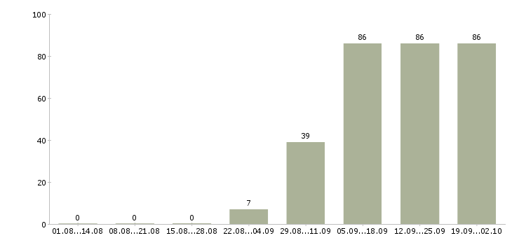 Работа специалист по качеству в Волгограде - Число вакансий в Волгограде по специальности специалист по качеству за 2 месяца