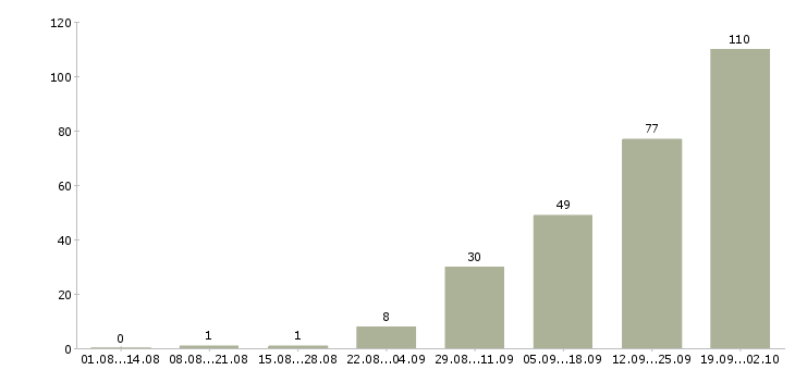 Работа упаковщики вахтой в Волгограде - Число вакансий в Волгограде по специальности упаковщики вахтой за 2 месяца