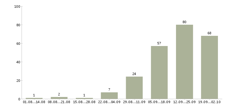 Работа в крупную компанию требуется сотрудник в Воронеже - Число вакансий в Воронеже по специальности в крупную компанию требуется сотрудник за 2 месяца