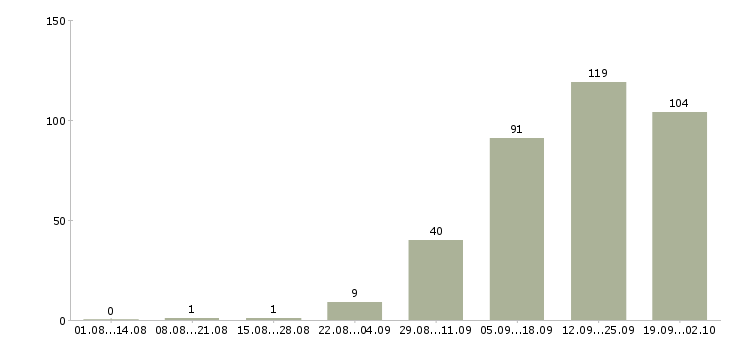 Работа специалист по развитию компании в Воронеже - Число вакансий в Воронеже по специальности специалист по развитию компании за 2 месяца