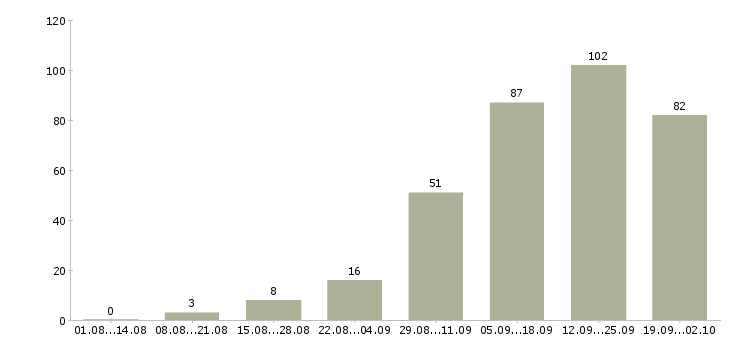 Работа для активных и целеустремленных в Екатеринбурге - Число вакансий в Екатеринбурге по специальности для активных и целеустремленных за 2 месяца