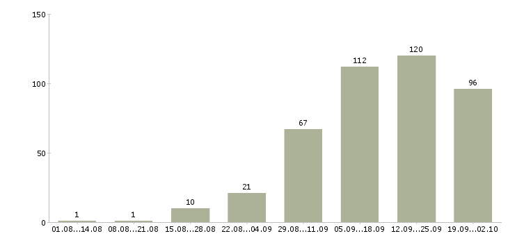 Работа менеджер гибкий график в Екатеринбурге - Число вакансий в Екатеринбурге по специальности менеджер гибкий график за 2 месяца