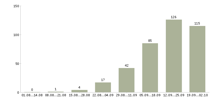 Работа стабильная в интернете в Иваново - Число вакансий в Иваново по специальности стабильная в интернете за 2 месяца
