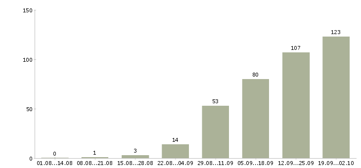 Работа приглашаем менеджера в Казани - Число вакансий в Казани по специальности приглашаем менеджера за 2 месяца