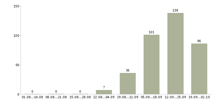 Работа приглашаются сотрудники в Калуге - Число вакансий в Калуге по специальности приглашаются сотрудники за 2 месяца