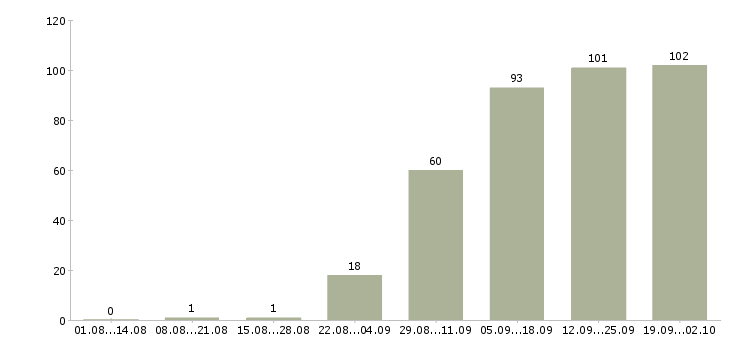 Работа сотрудник по продажам в Калуге - Число вакансий в Калуге по специальности сотрудник по продажам за 2 месяца