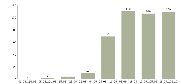 Работа администраторы в Коломне - Число вакансий в Коломне по специальности администраторы за 2 месяца